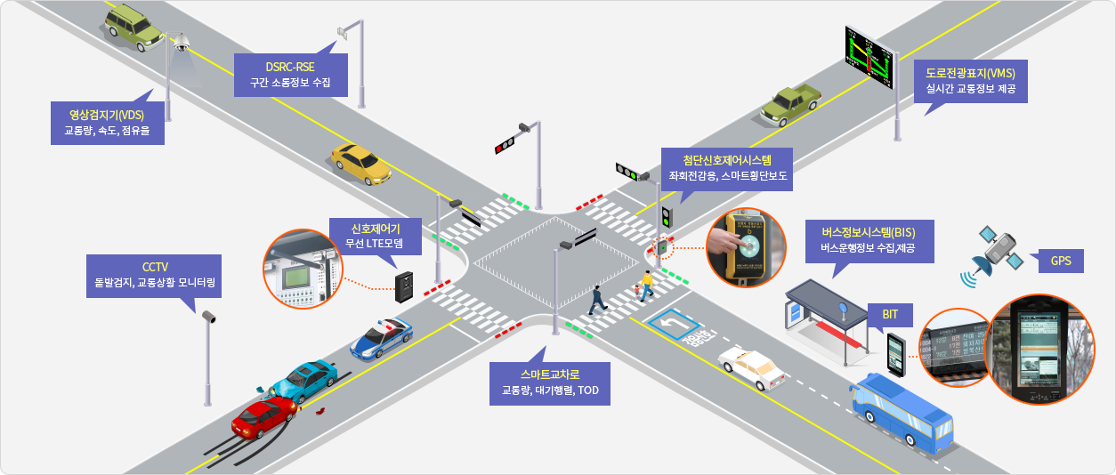 교통정보시스템에는 DSRC-RSE:차량통행정보수집, 돌발검지CCTV:주변VMS에 안내 송출, 스마트교차로:Ai적용,CCTV영상제공, 도로전광표지VMS:실시간 소통상황 제공, 버스정보시스템(BIS):버스운행정보 수집/제공, 신호제어기(무선 LTE모뎀), BIT, GPS 가 있습니다.